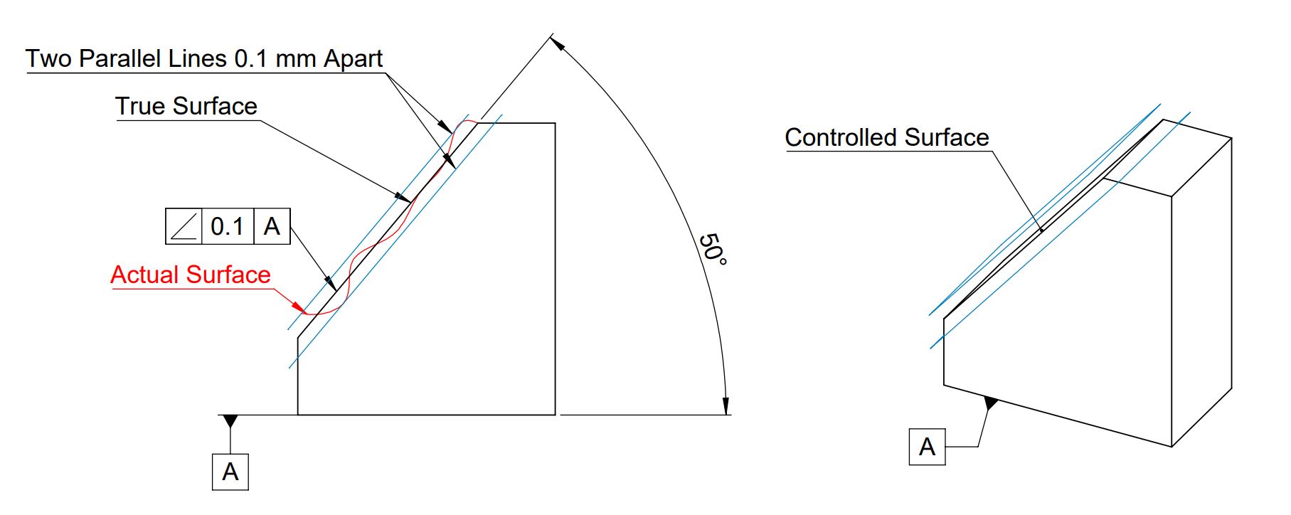 This Image shows GD&T Angularity Tolerance Zone when applied to a Surface.