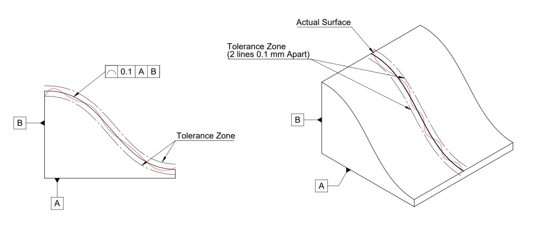This image shows gd&t profile of a line control tolerance zone.