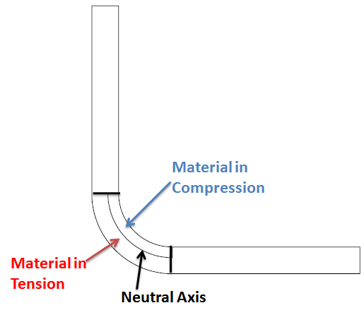 this image indicates the position of neutral axis when sheet metal is bend.