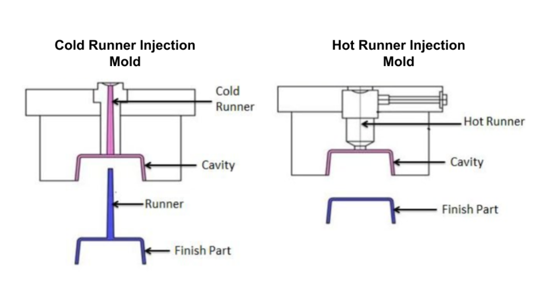 Hot Runner Vs Cold Runner System