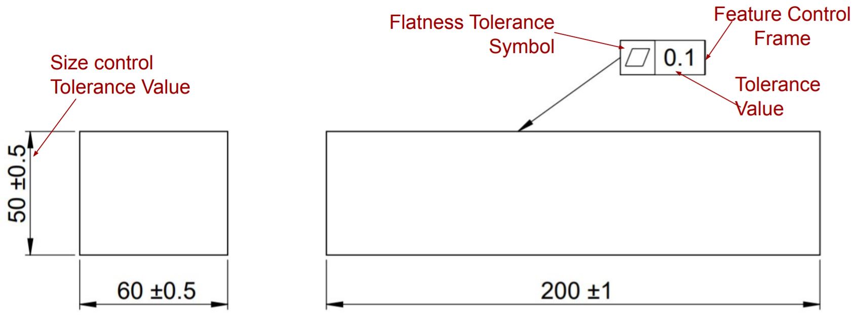 This image shows the representation of flatness tolerance in engineering drawing.
