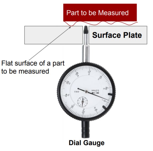 This image shows a setup to measure flatness.