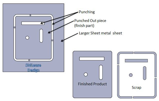 Punching operation removes scrap from the larger piece of sheet metal.