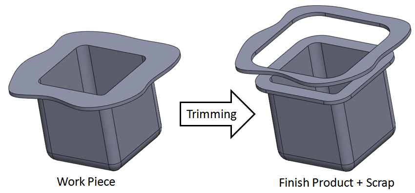 Trimming involves the removal of excess material from the perimeter of work piece.