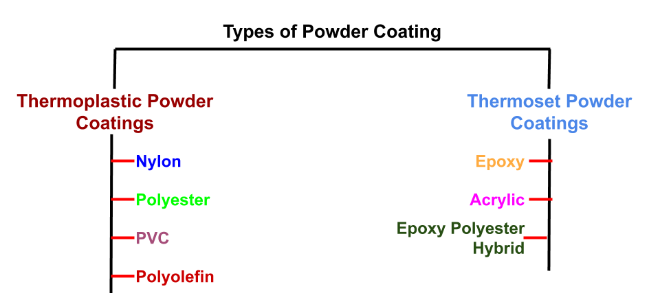 Based on dry powder chemical composition and cross linking structure., powder coating is classified in two categories.
