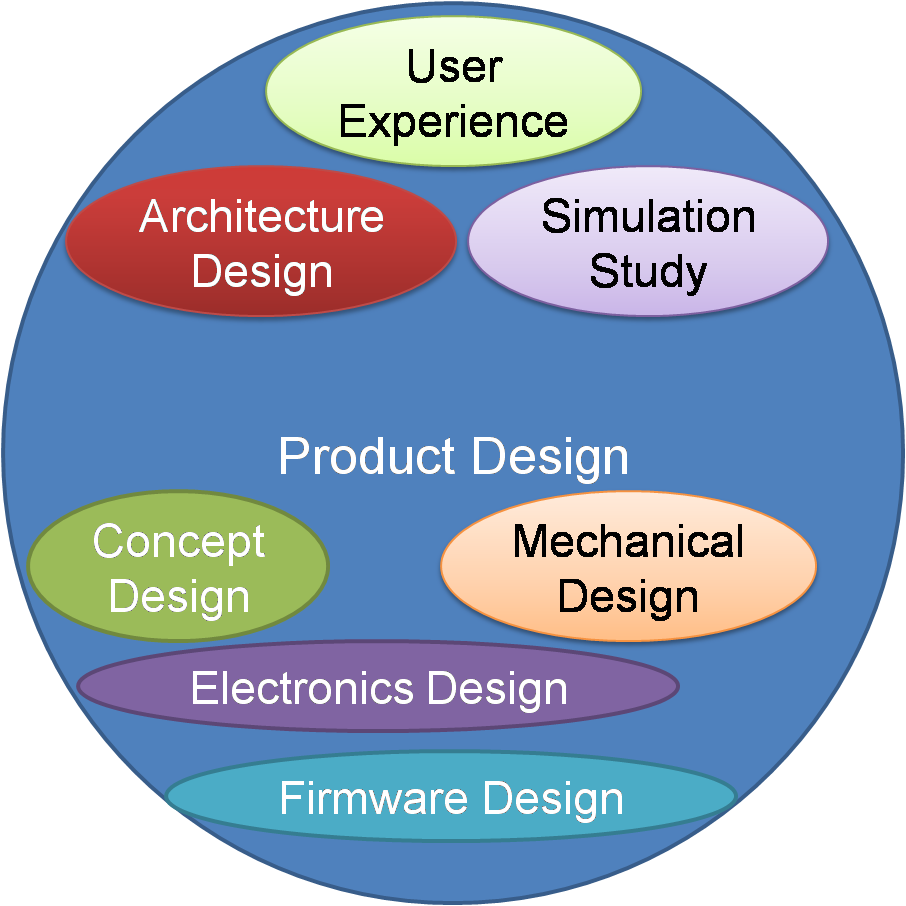 Product Design process involves giving shape to product idea.