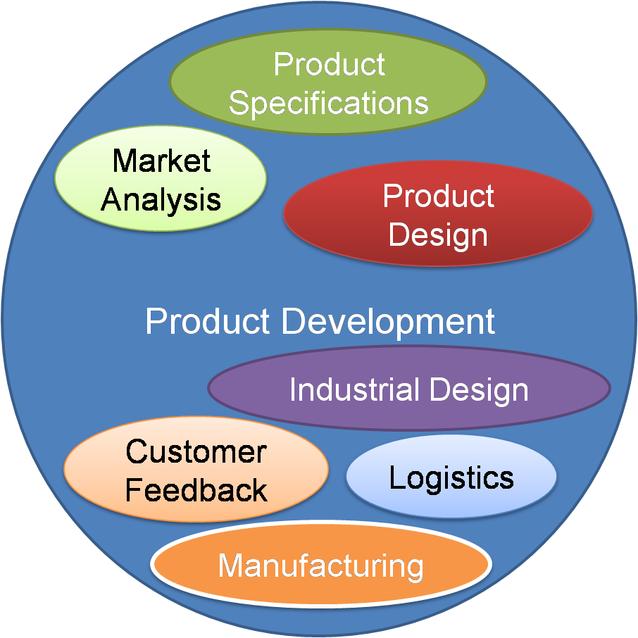 Product development starts from market analysis followed by product specifications, concept/industrial design, product design, costing, scheduling, testing, manufacturing, logistics, customer feedback, improvements and all other aspects of getting a product into the market.