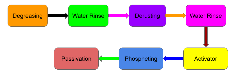 Seven tank process involves cleaning and derusting of metal parts.