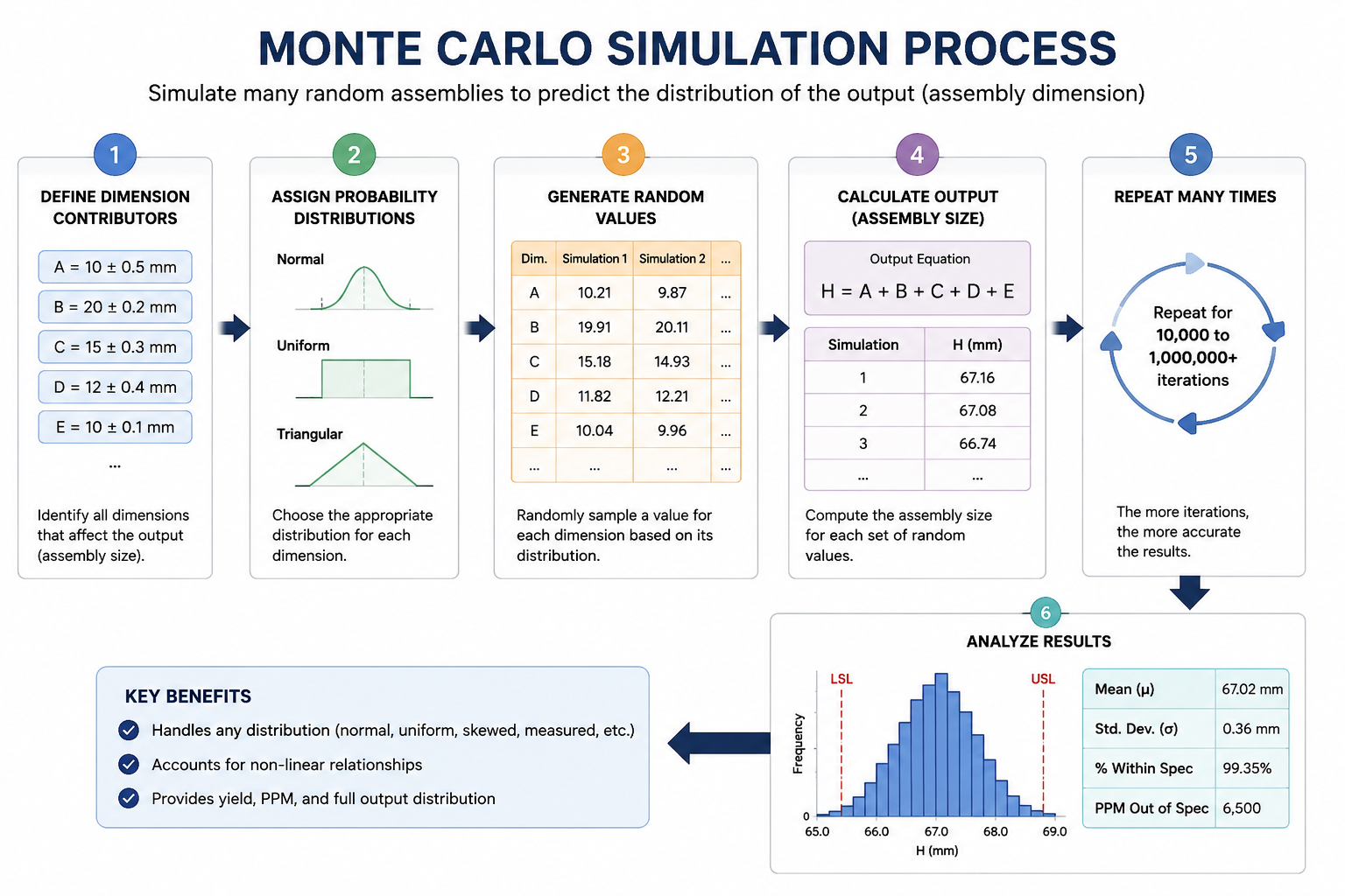 Monte Carlo tolerance stack-up simulation process showing dimension contributors, probability distributions, random value generation, assembly-size calculation, repeated simulations, and analysis of the resulting assembly distribution, including yield and PPM results.