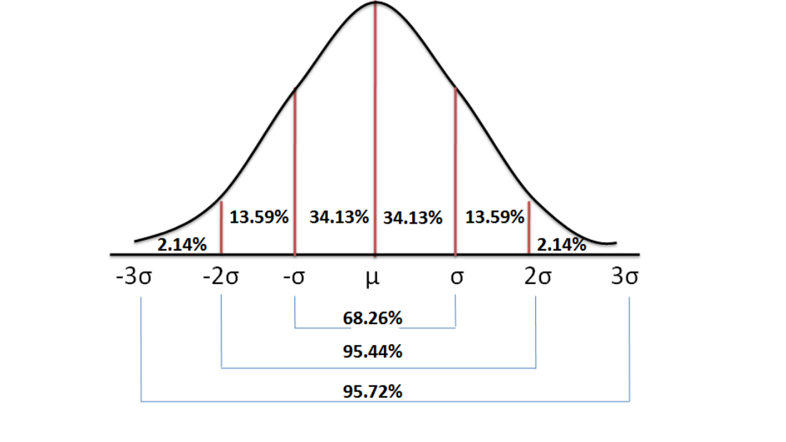 Statistical Distribution