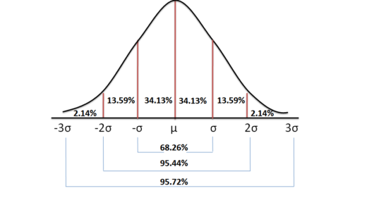 Statistical Distribution