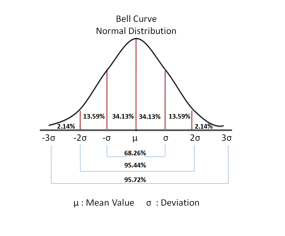 Кривая колокола. Кривая распределения. Кривая нормального распределения. Bell curve. Normal distribution curve.