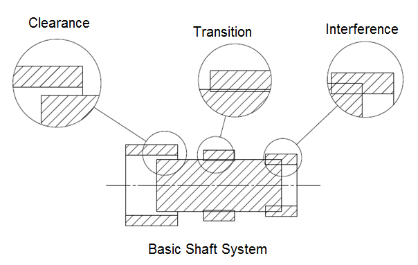 In basic shaft system diameter of the shaft is kept constant and hole size is varied to obtain required fit.