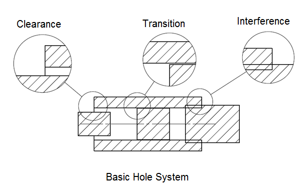 In basic hole system, size of the hole is kept constant and shaft size is varied to obtain required fit.