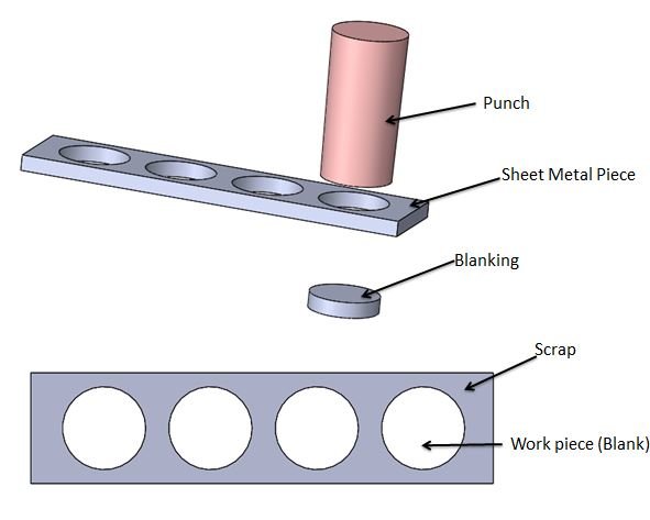 Blanking operation produces a enclosed part from large piece of sheet metal.