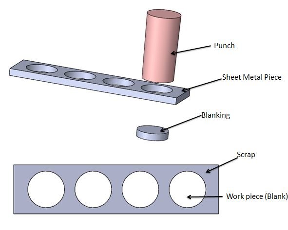 Blanking operation produces a enclosed part from large piece of sheet metal.