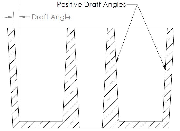 Draft Angles are provided parallel to the direction of part release for easy removal of part from injection mold.