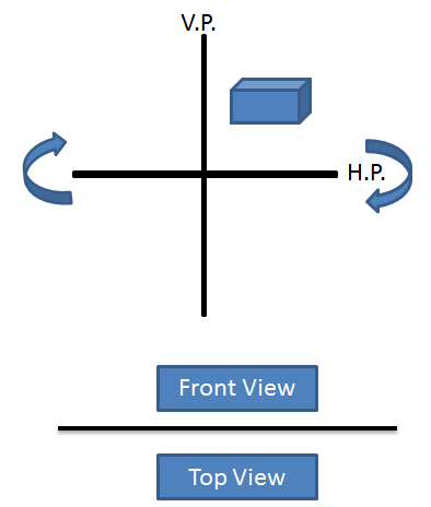 To draw front and top views, object front and top views are projected on vertical and horizontal plane respectively. According to the rule of projection, horizontal plane is rotated in the clockwise direction. Horizontal plane rotation brings top view in the bottom of projected front view.