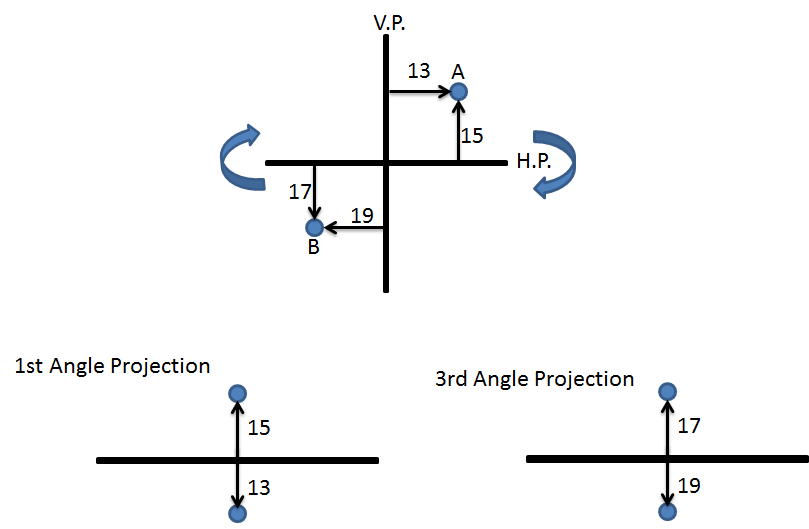 As per rule of projection, to bring drawing views from three dimensional to two dimensional planes.