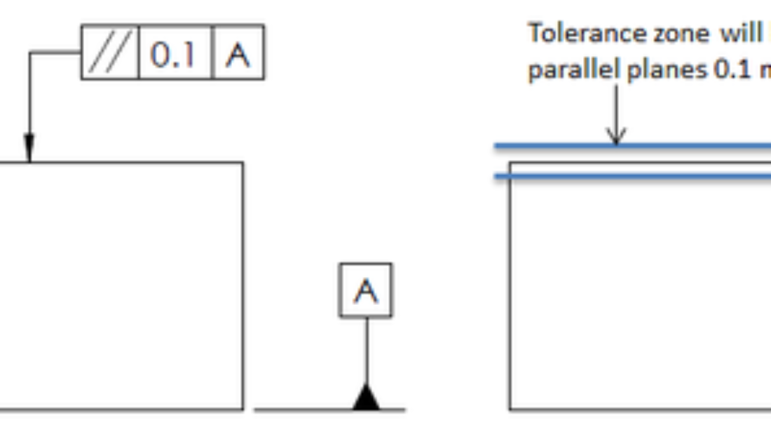 Parallelism is a type of orientation control tolerance in GD&T. It controls the parallelism between two lines, surfaces or an axis.