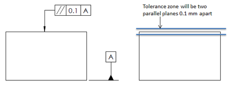 Parallelism is a type of orientation control tolerance in GD&T. It controls the parallelism between two lines, surfaces or an axis.