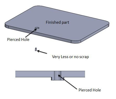 Piercing operation produces extruded hole or slot