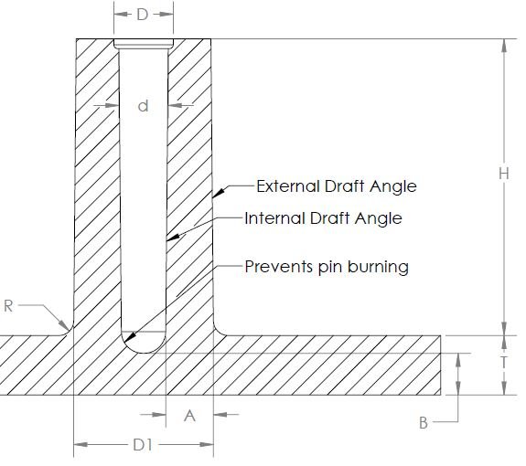 Boss feature is used as a point of attachment and assembly in plastic parts.