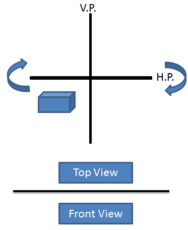 To draw front and top views. Object front and top views are projected on vertical and horizontal planes respectively. As per rule of projection, horizontal plane is rotated in the clockwise direction. This rotation brings top view on top of projected front view.