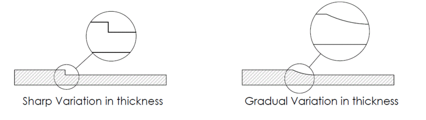 Gradual change in injection molded plastic part thickness is recommended.