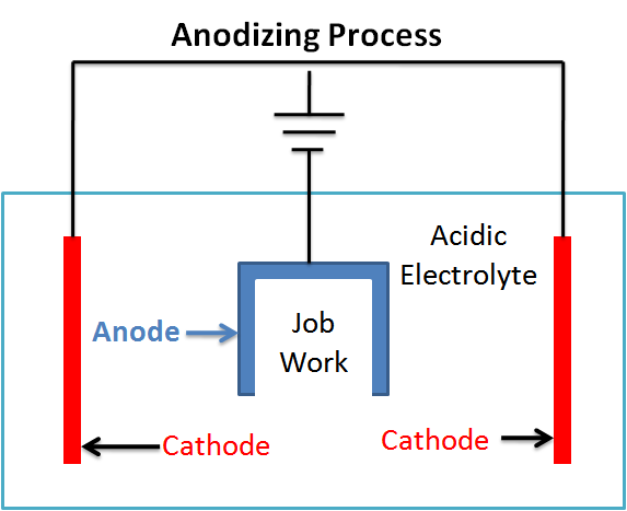Material to be anodized is submerged in an electrolytic solution (acidic) bath along with cathode. Metal Part works as anode. When a current is passed through electrolytic solution, hydrogen is released from the cathode and oxygen forms on the anode surface.