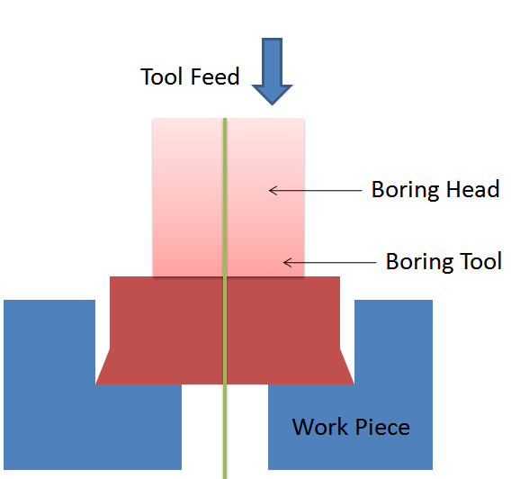 Boring is a type of drilling machine operation that is used to cut metal to enlarge existing hole diameter.