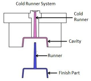 Cold runner molds are two plate or three plate molds. In this, runners are not heated up.