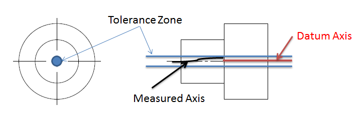 Concentricity tolerance creates a 3-dimensional cylindrical tolerance zone around datum axis.