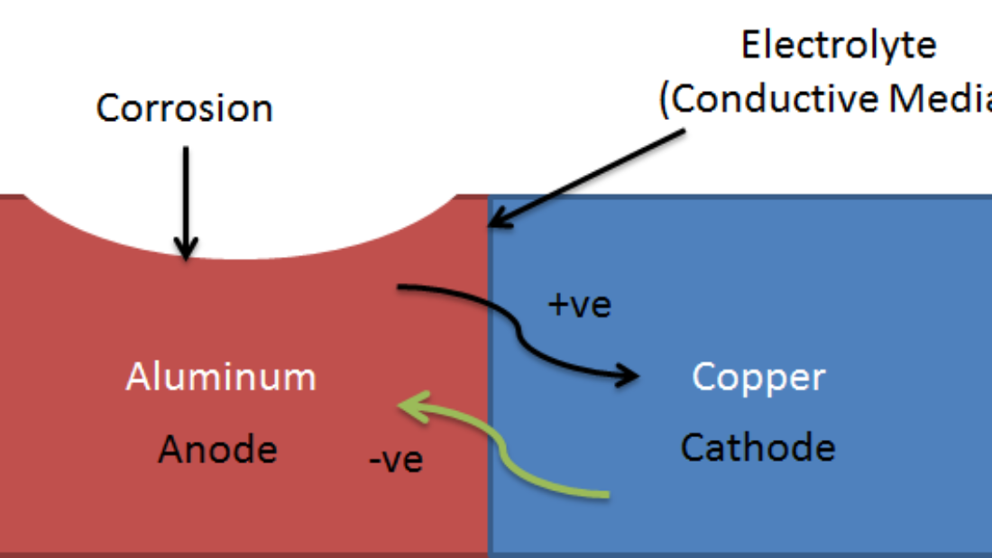 Galvanic Corrosion is a type of electro-chemical corrosion, where a material corrodes if it comes in contact with another material in the presence of electrolyte.
