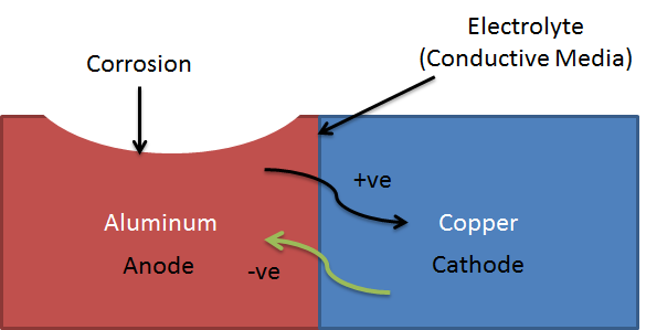 Galvanic Corrosion Chart Dissimilar Metals