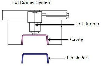 Hot runner injection mold consists of two plates that are heated using manifold system. In this system, runners are heated to keep injected thermoplastic in molten state.