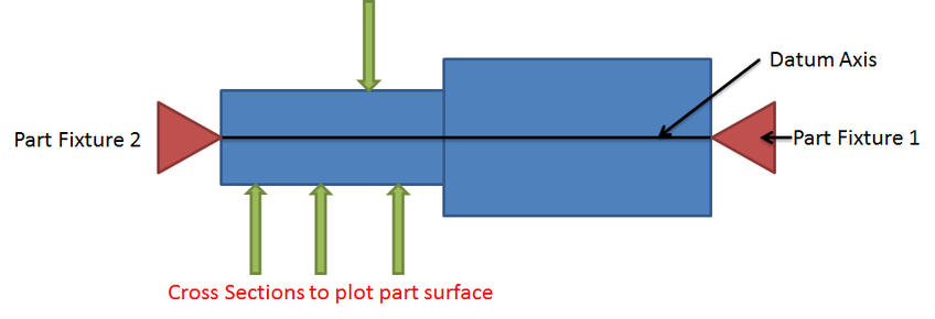 This image shows various steps to measure concentricity tolerance.