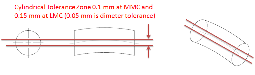 Axis Straightness tolerance creates a 3D tolerance zone. It helps in controlling the bending or twisting of a part.