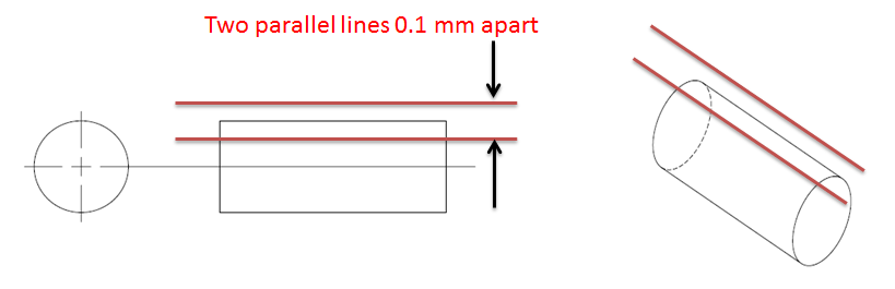 Straightness tolerance when applied to a surface creates a tolerance Zone of two parallel lines equally apart by a distance equal tolerance value,