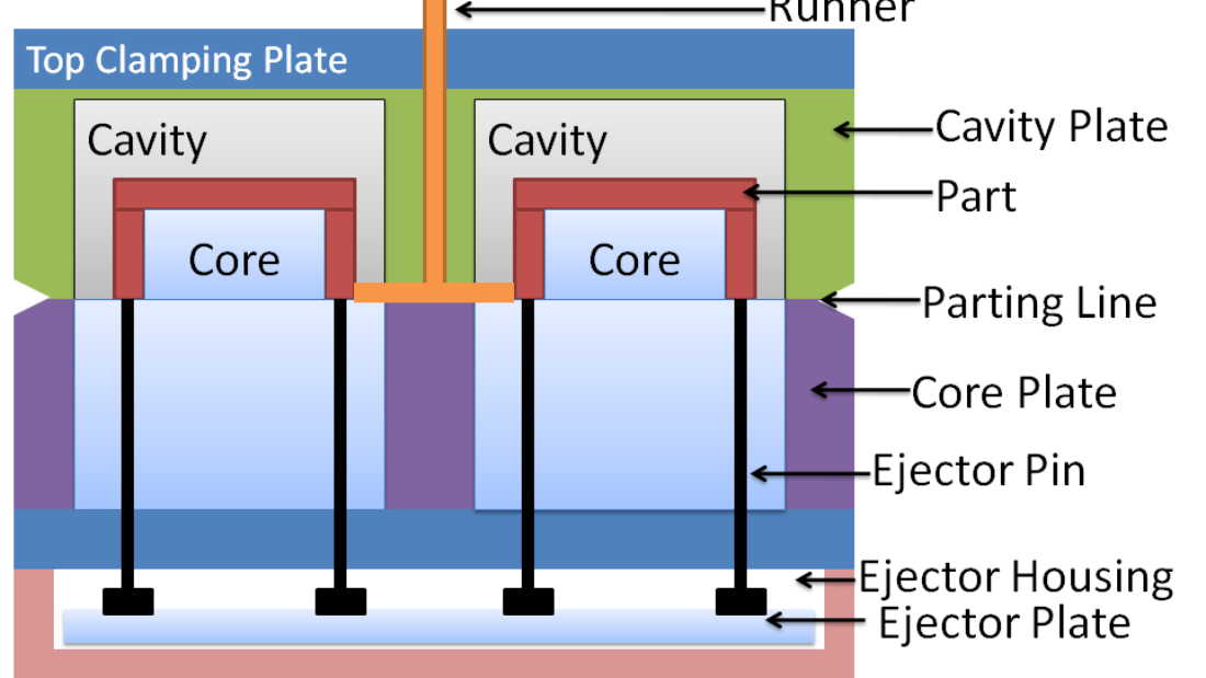 two plate injection mold construction layout