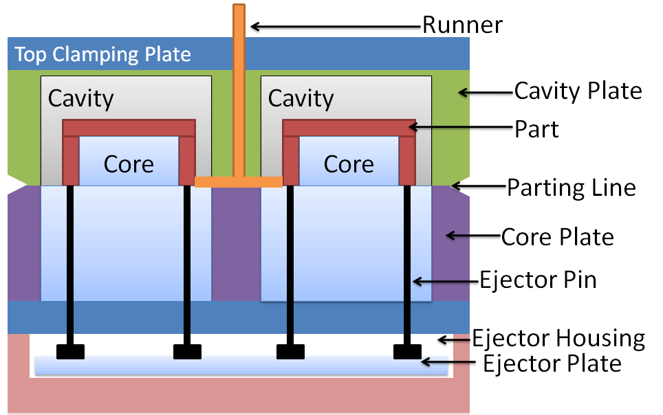 two plate injection mold construction layout