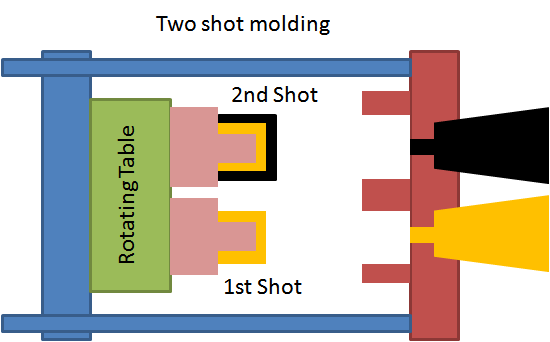 Two-Shot injection over molding process is also known as Multi-Material or 2K molding.