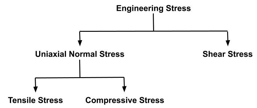 This image shows various types of stresses