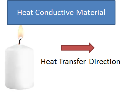 Transfer of heat within thermally conductive body or between thermally contacted bodies due to temperature difference is known as conductive heat transfer.