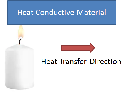 Heat Transfer - Conduction, Convection, and Radiation 