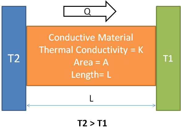 According to Fourier’s Law: Rate of conductive heat transfer is directly proportional to the contact area, material thermal conductivity, temperature difference and inversely proportional to the thickness.
