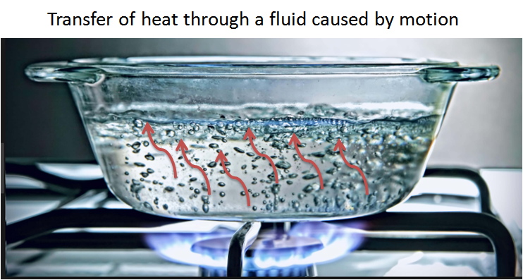 This image shows convection heat transfer in Boiling Water.