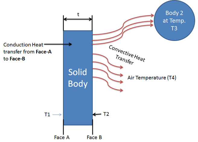 Different Types of Heat Transfer and How to Calculate their Values