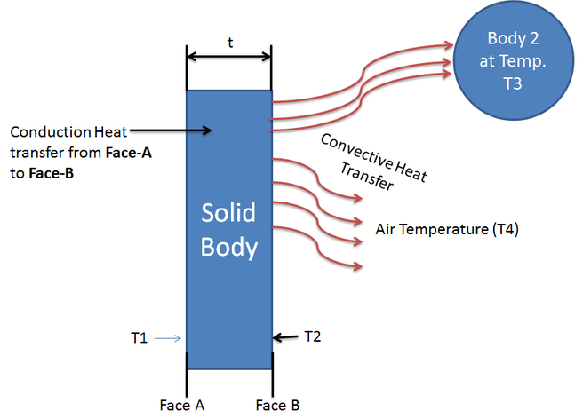 Conductive Heat Transfer