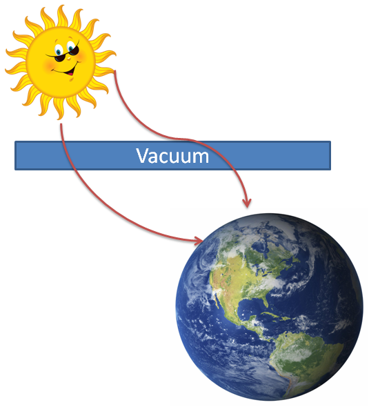 transfer of heat from sun to earth takes place due to electromagnetic waves through vacuum space.